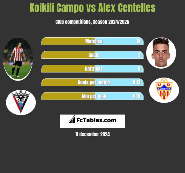 Koikili Campo vs Alex Centelles h2h player stats