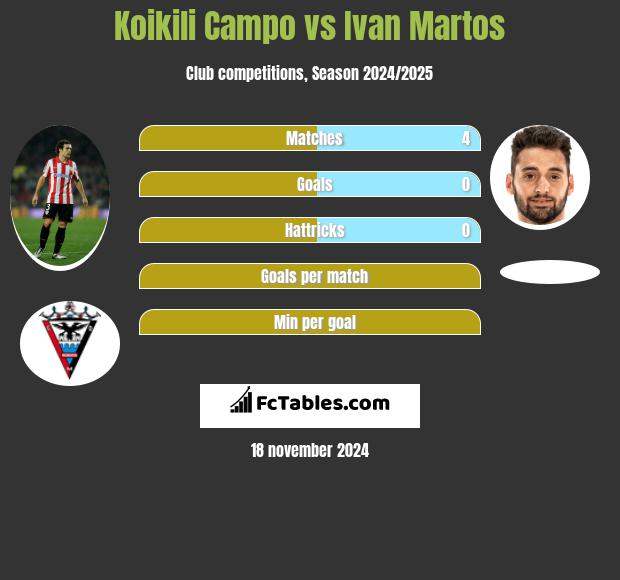 Koikili Campo vs Ivan Martos h2h player stats