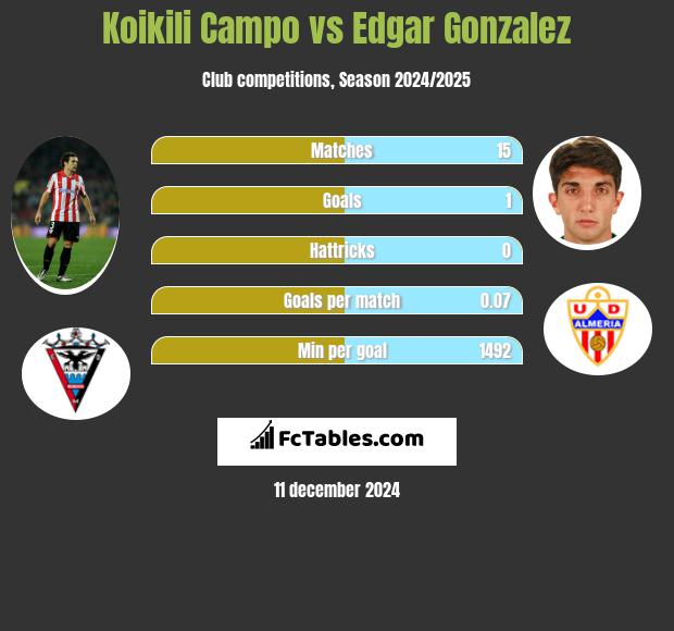 Koikili Campo vs Edgar Gonzalez h2h player stats