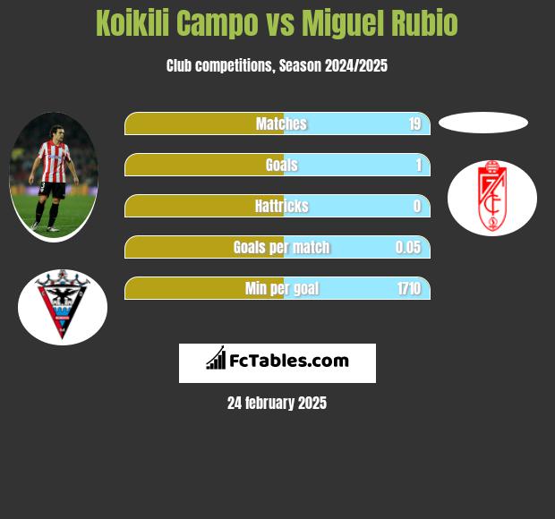 Koikili Campo vs Miguel Rubio h2h player stats