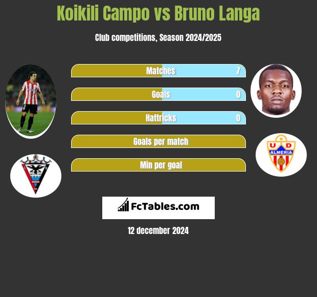 Koikili Campo vs Bruno Langa h2h player stats