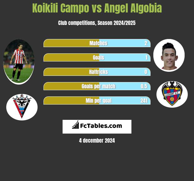 Koikili Campo vs Angel Algobia h2h player stats