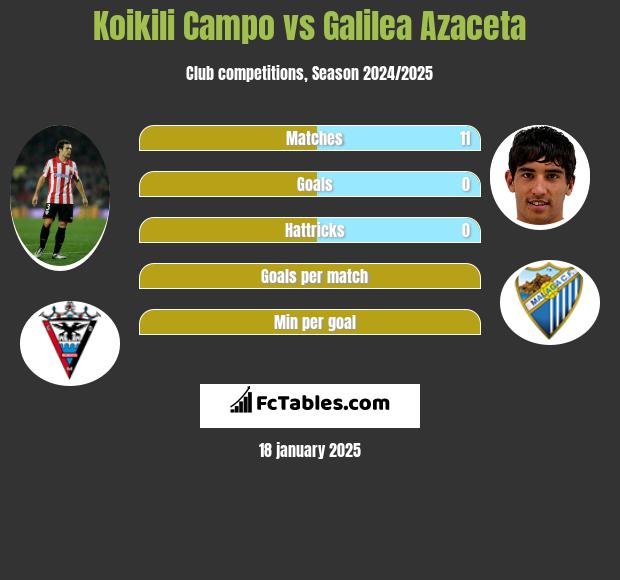 Koikili Campo vs Galilea Azaceta h2h player stats