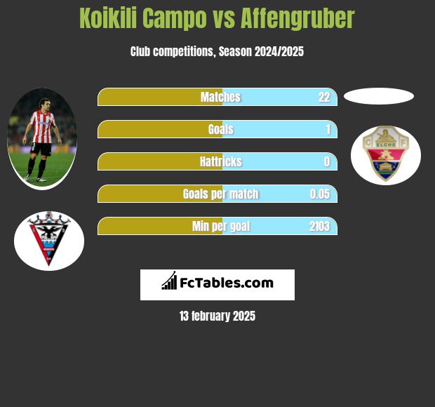 Koikili Campo vs Affengruber h2h player stats