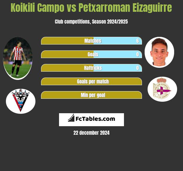 Koikili Campo vs Petxarroman Eizaguirre h2h player stats