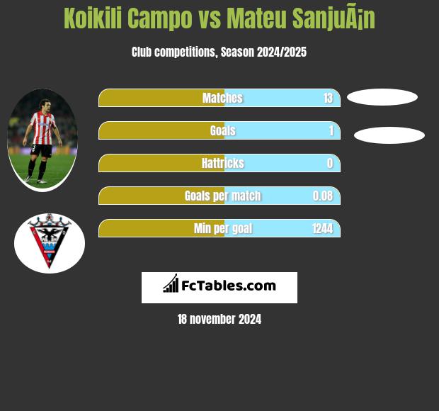 Koikili Campo vs Mateu SanjuÃ¡n h2h player stats