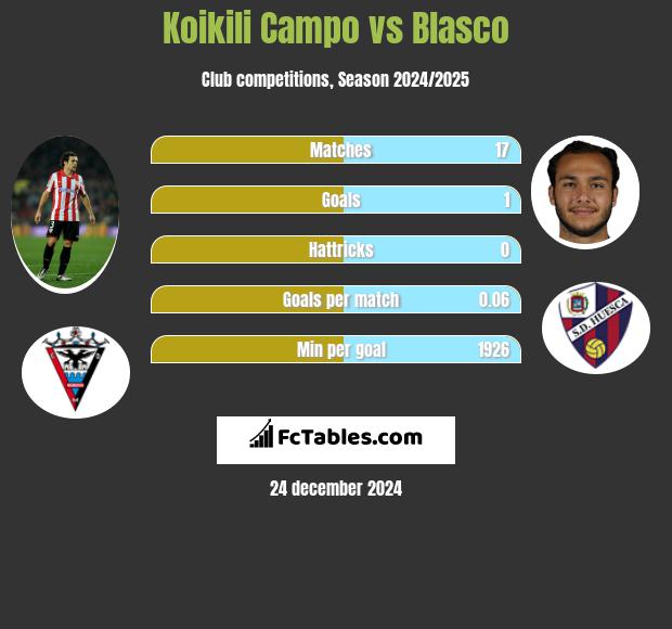 Koikili Campo vs Blasco h2h player stats