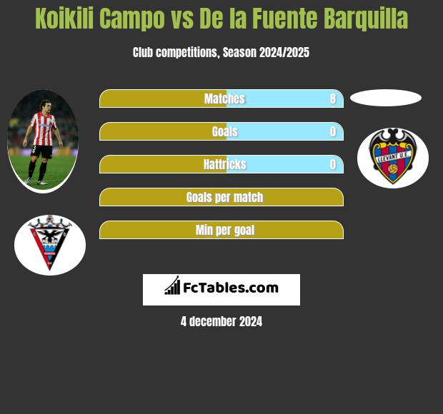 Koikili Campo vs De la Fuente Barquilla h2h player stats