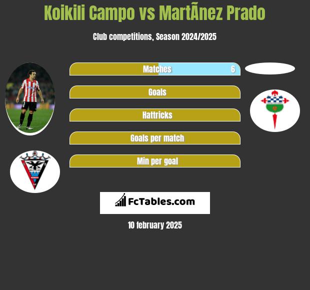 Koikili Campo vs MartÃ­nez Prado h2h player stats