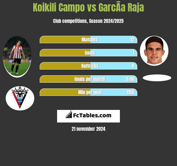 Koikili Campo vs GarcÃ­a Raja h2h player stats