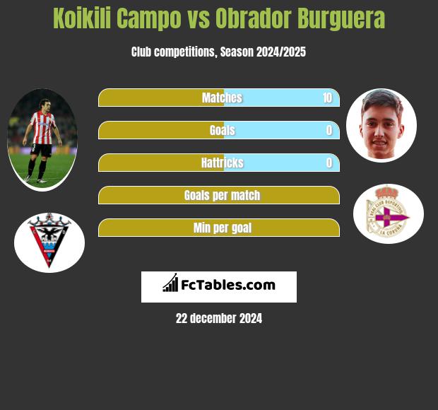 Koikili Campo vs Obrador Burguera h2h player stats