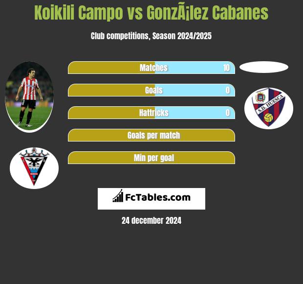 Koikili Campo vs GonzÃ¡lez Cabanes h2h player stats