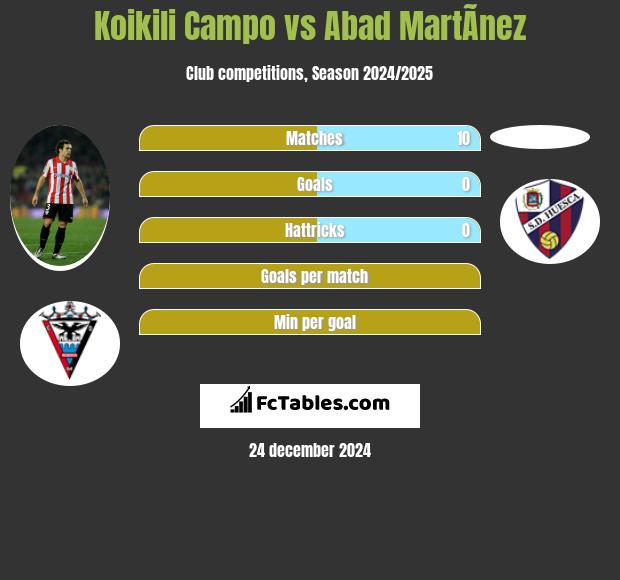 Koikili Campo vs Abad MartÃ­nez h2h player stats