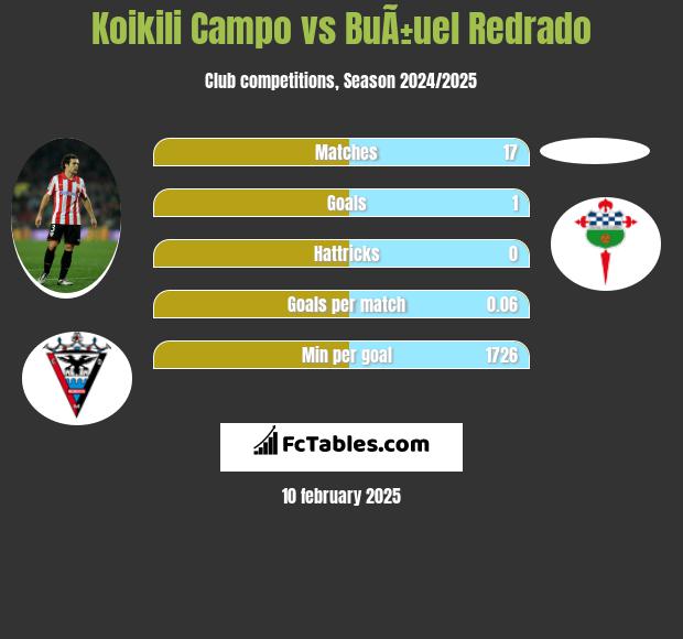 Koikili Campo vs BuÃ±uel Redrado h2h player stats