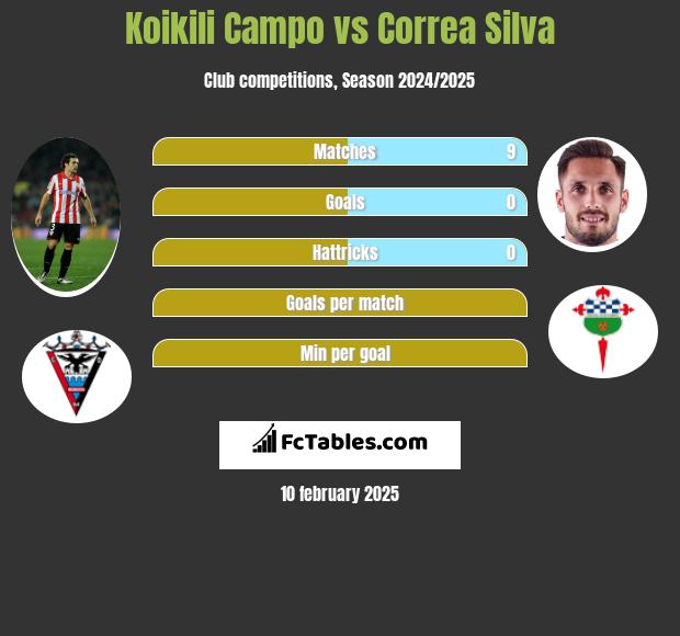 Koikili Campo vs Correa Silva h2h player stats