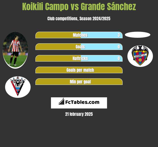 Koikili Campo vs Grande Sánchez h2h player stats