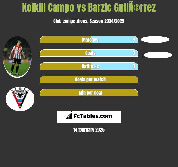 Koikili Campo vs Barzic GutiÃ©rrez h2h player stats