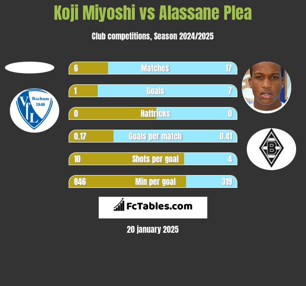 Koji Miyoshi vs Alassane Plea h2h player stats