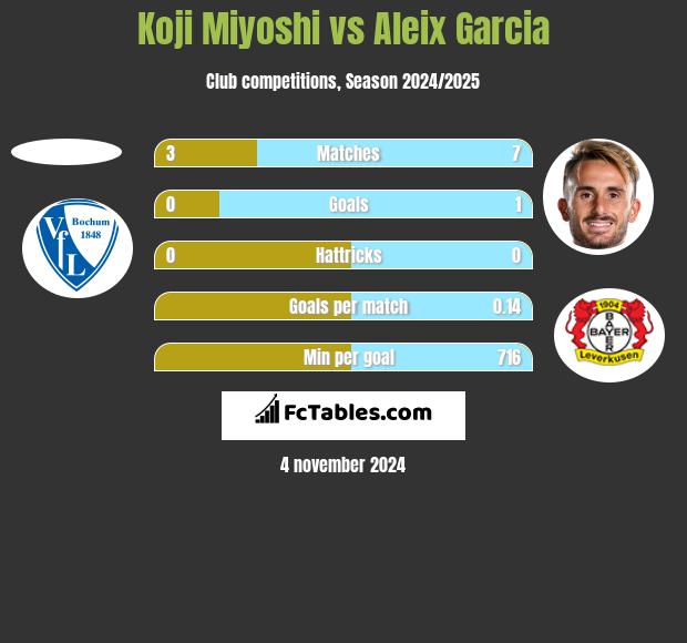 Koji Miyoshi vs Aleix Garcia h2h player stats