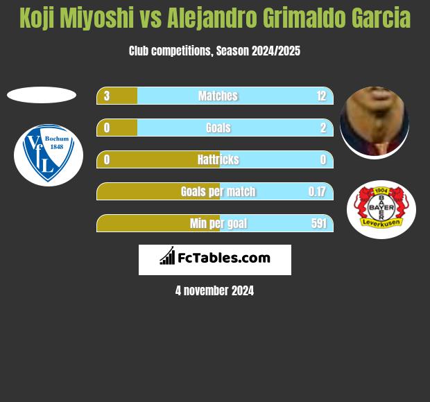 Koji Miyoshi vs Alejandro Grimaldo Garcia h2h player stats