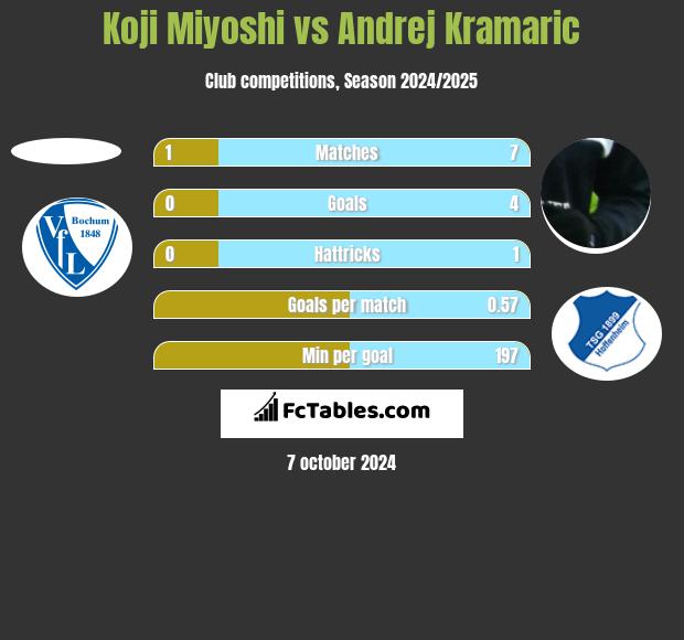 Koji Miyoshi vs Andrej Kramaric h2h player stats