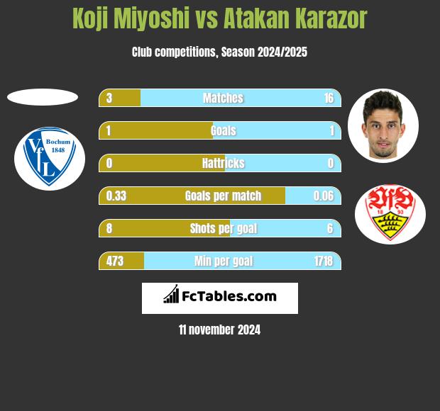 Koji Miyoshi vs Atakan Karazor h2h player stats