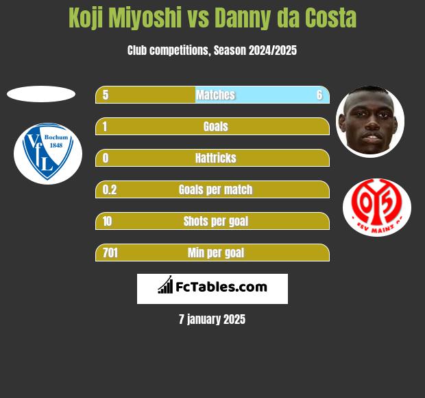 Koji Miyoshi vs Danny da Costa h2h player stats