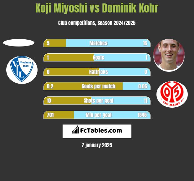 Koji Miyoshi vs Dominik Kohr h2h player stats