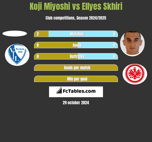 Koji Miyoshi vs Ellyes Skhiri h2h player stats