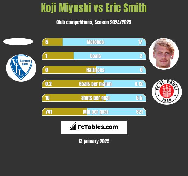 Koji Miyoshi vs Eric Smith h2h player stats