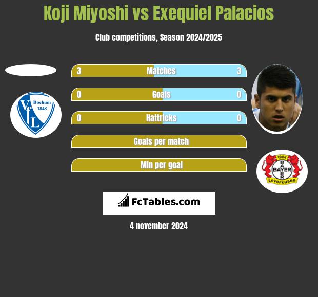 Koji Miyoshi vs Exequiel Palacios h2h player stats