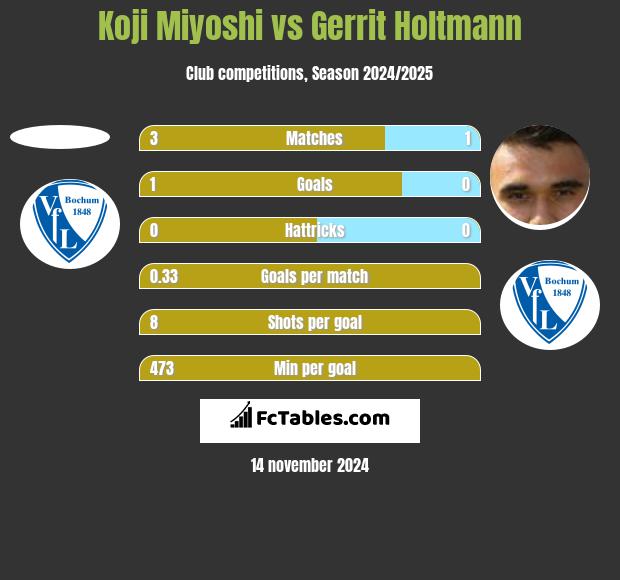 Koji Miyoshi vs Gerrit Holtmann h2h player stats