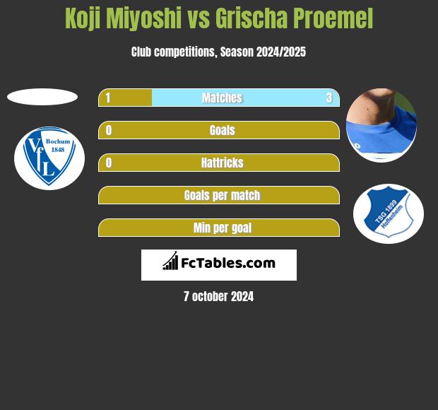 Koji Miyoshi vs Grischa Proemel h2h player stats