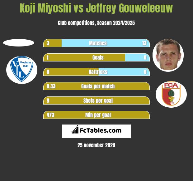 Koji Miyoshi vs Jeffrey Gouweleeuw h2h player stats