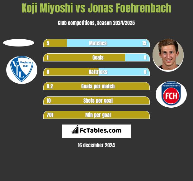 Koji Miyoshi vs Jonas Foehrenbach h2h player stats