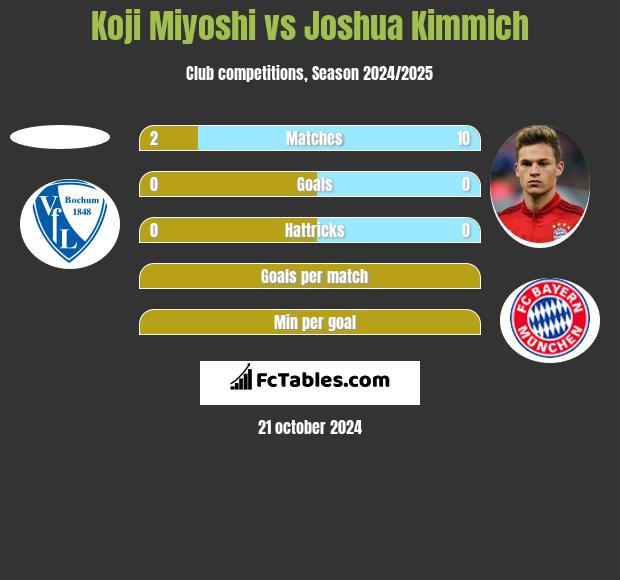 Koji Miyoshi vs Joshua Kimmich h2h player stats