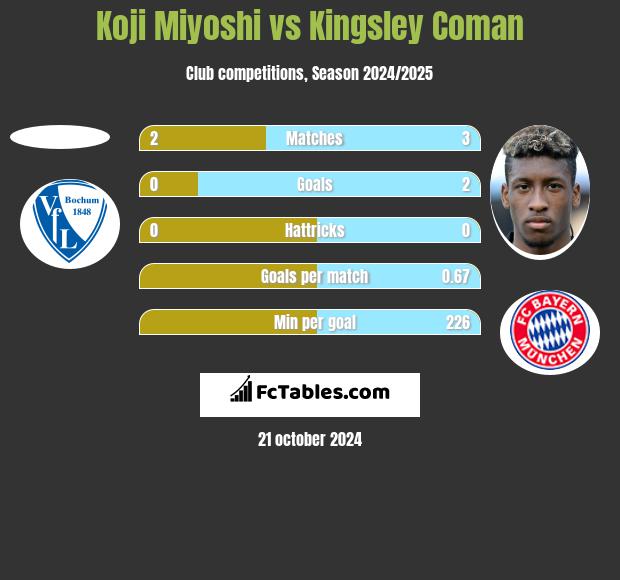 Koji Miyoshi vs Kingsley Coman h2h player stats