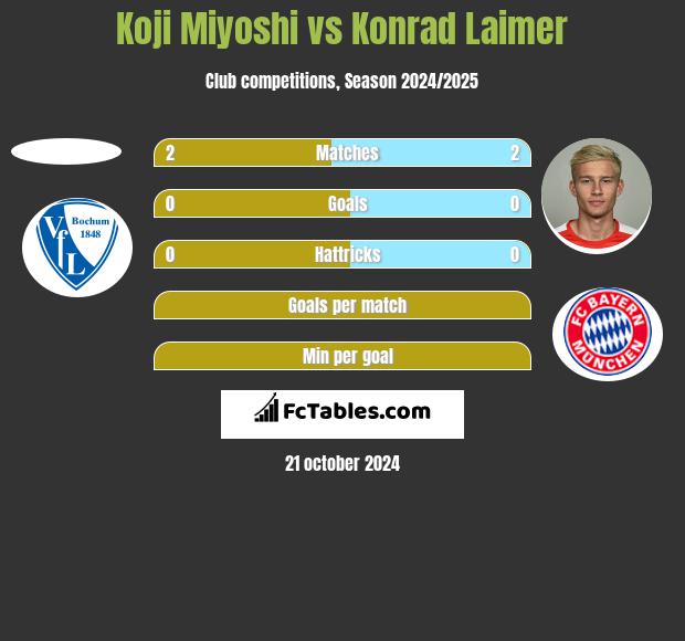 Koji Miyoshi vs Konrad Laimer h2h player stats