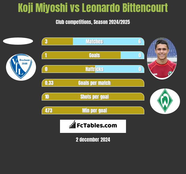 Koji Miyoshi vs Leonardo Bittencourt h2h player stats