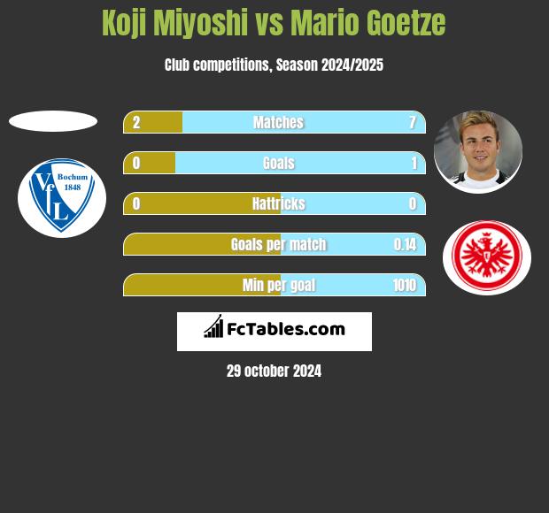 Koji Miyoshi vs Mario Goetze h2h player stats