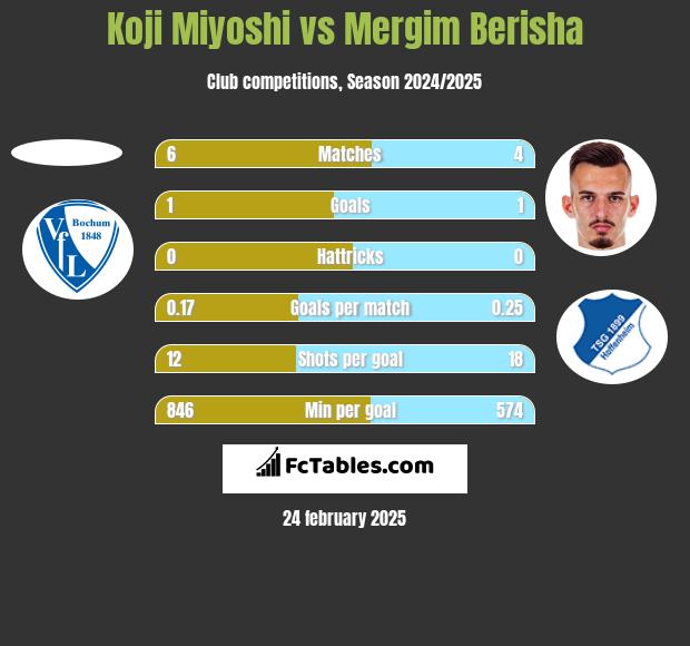 Koji Miyoshi vs Mergim Berisha h2h player stats