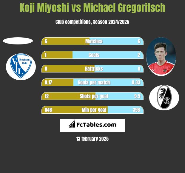 Koji Miyoshi vs Michael Gregoritsch h2h player stats