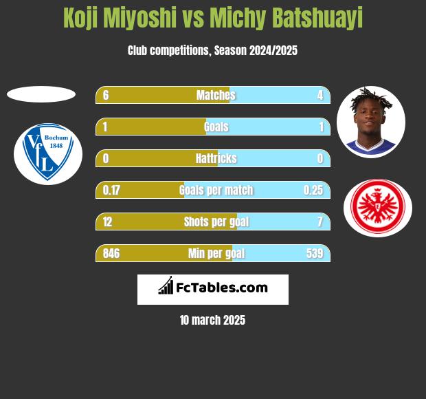 Koji Miyoshi vs Michy Batshuayi h2h player stats