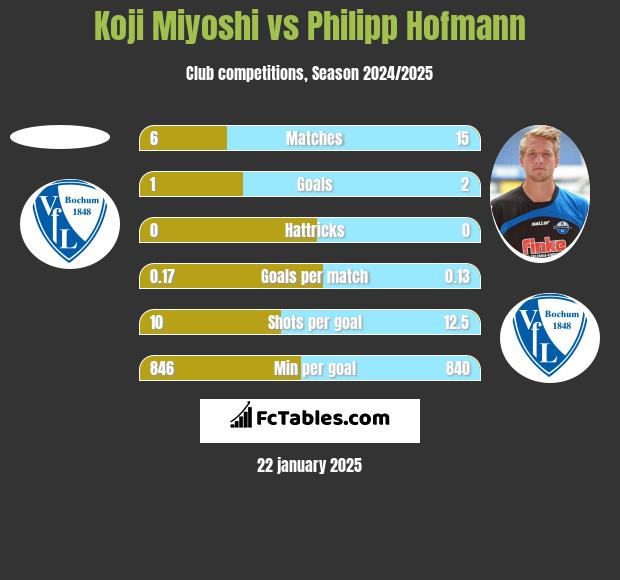 Koji Miyoshi vs Philipp Hofmann h2h player stats