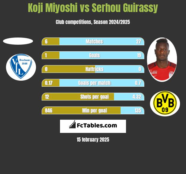 Koji Miyoshi vs Serhou Guirassy h2h player stats