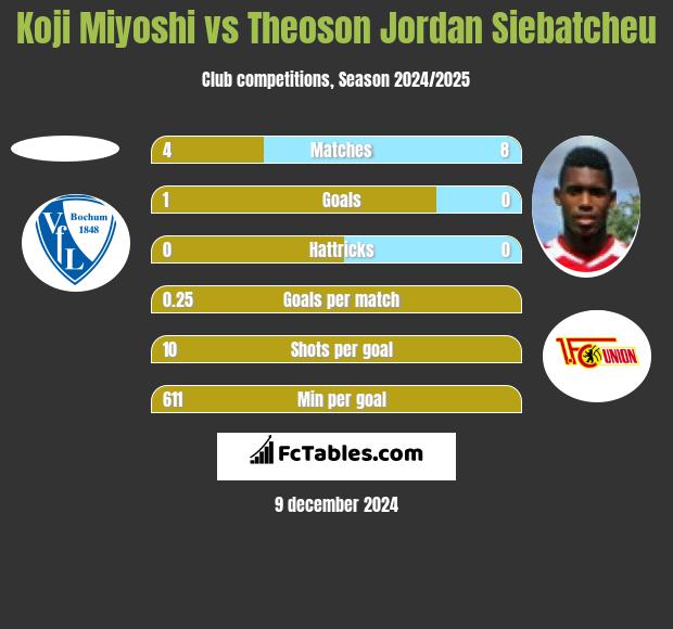 Koji Miyoshi vs Theoson Jordan Siebatcheu h2h player stats