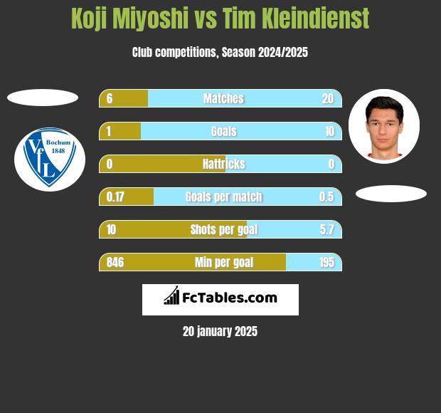 Koji Miyoshi vs Tim Kleindienst h2h player stats