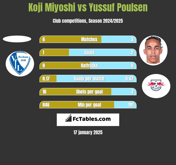 Koji Miyoshi vs Yussuf Poulsen h2h player stats