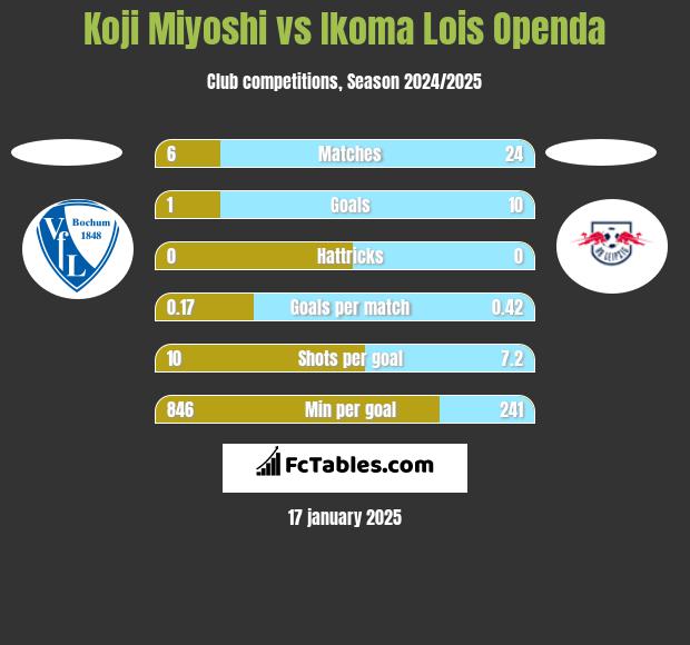 Koji Miyoshi vs Ikoma Lois Openda h2h player stats