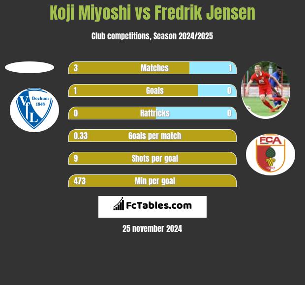 Koji Miyoshi vs Fredrik Jensen h2h player stats